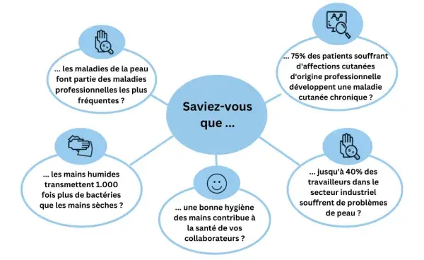 CH Industry line Hand Hygiene risks facts FR