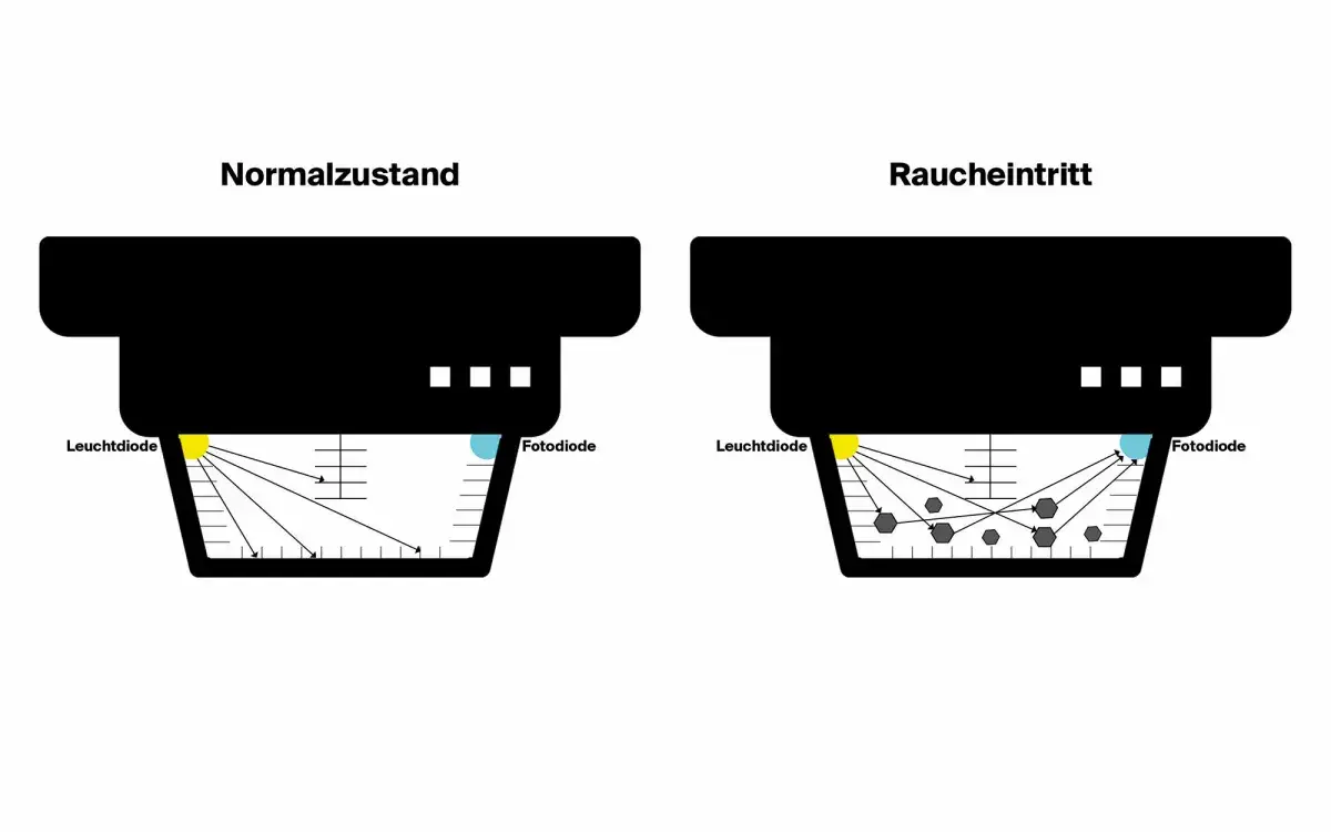 Wie funktioniert ein Rauchmelder-CWS Fire Safety erklärt