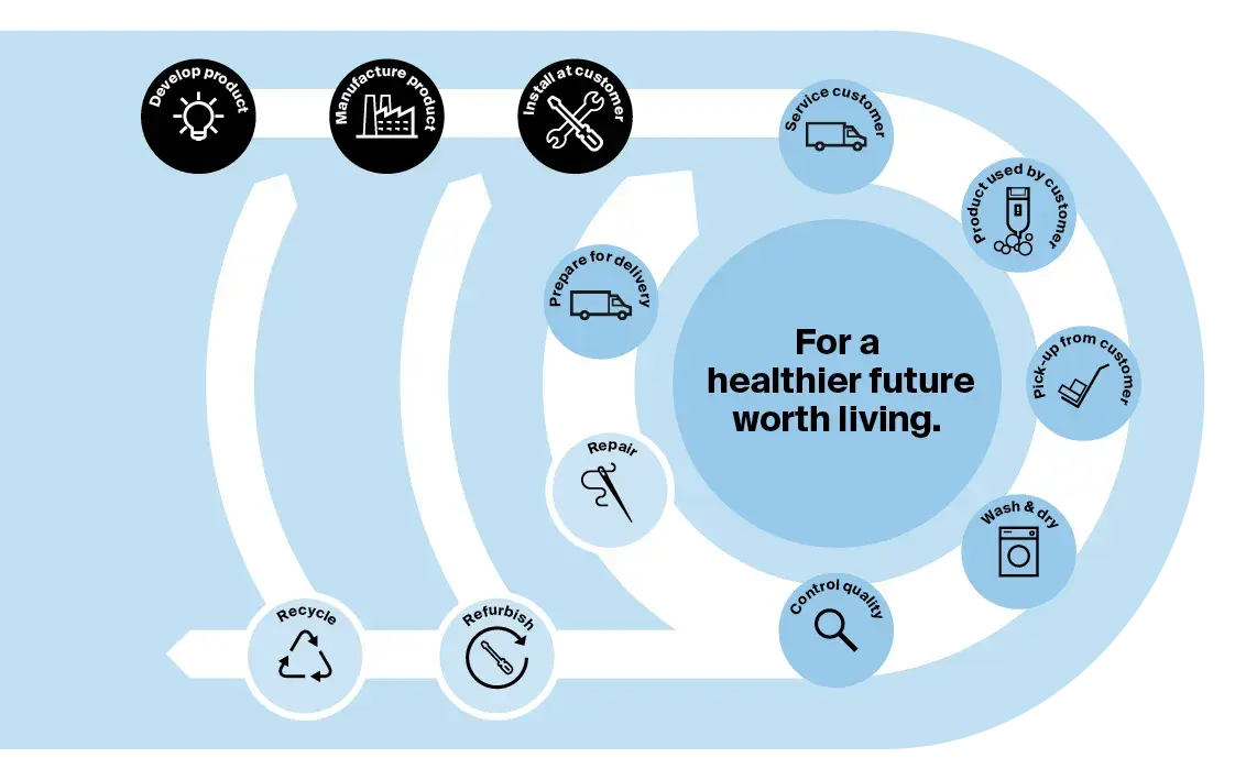 sustainability_graphic_CWS Hygiene